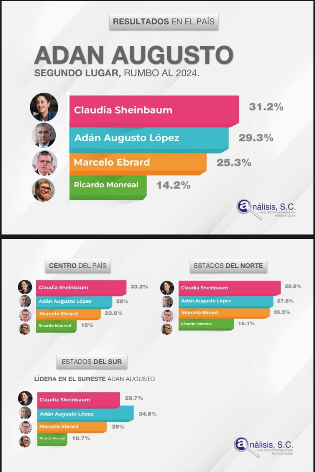 Nueva encuesta posiciona a Adán Augusto arriba de Ebrad con un porcentaje del 29.3 por ciento