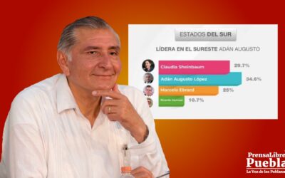 Reciente encuesta posiciona al secretario de gobernación, Adán Augusto en el segundo lugar