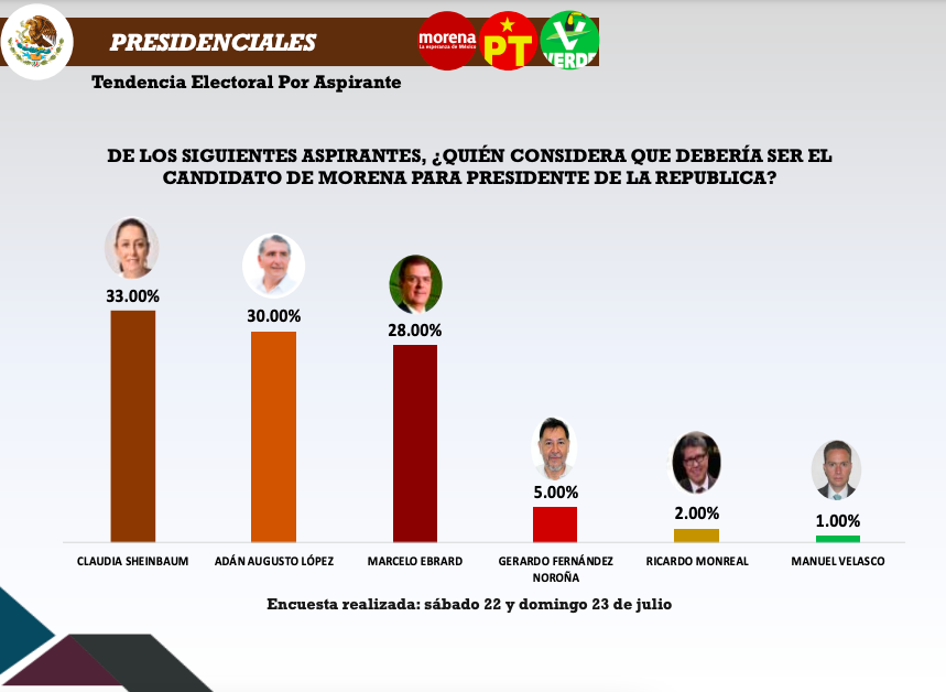 Otra encuesta pone a Adán a la cabeza