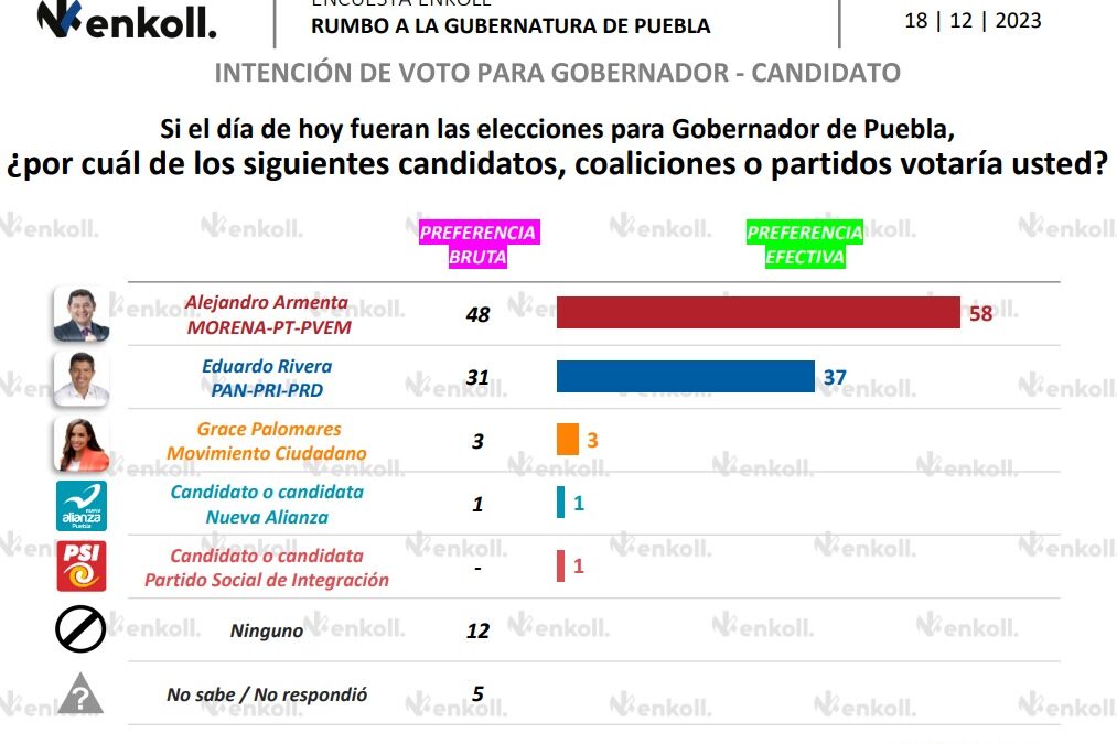 Alejandro Armenta encabeza preferencias rumbo a la gubernatura de Puebla