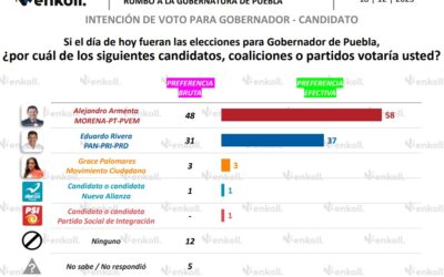 Alejandro Armenta encabeza preferencias rumbo a la gubernatura de Puebla