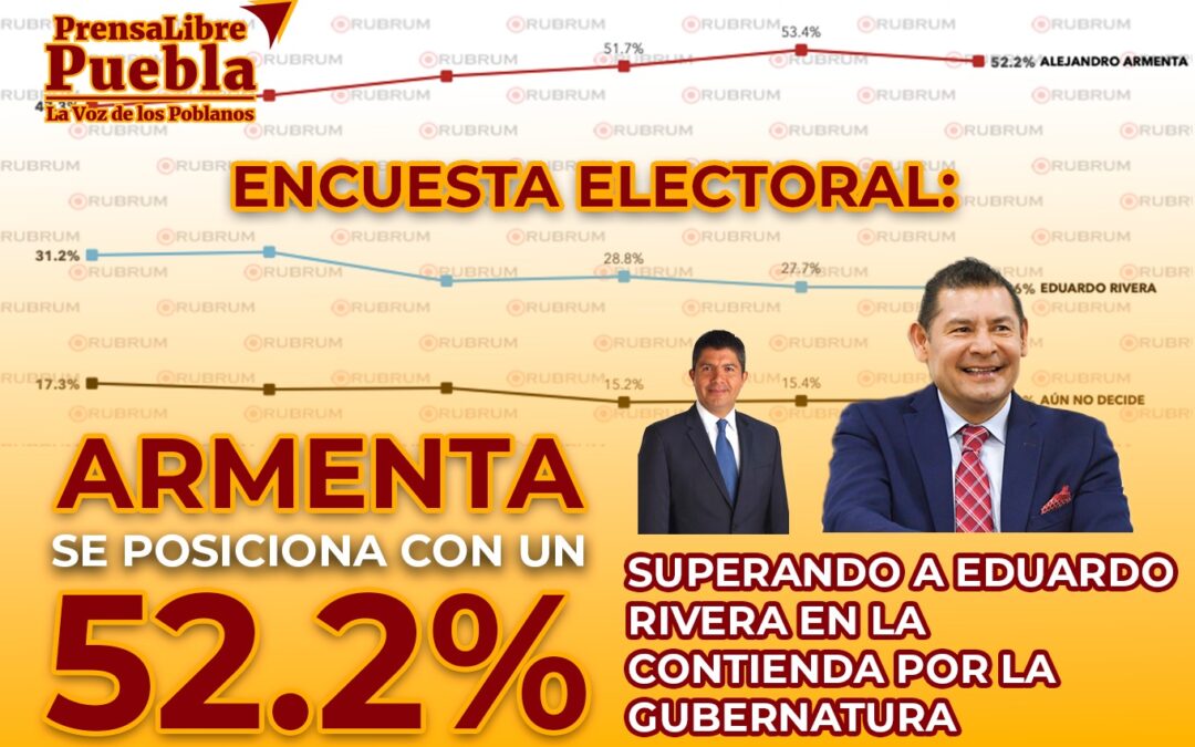 ENCUESTA ELECTORAL: ARMENTA SE POSICIONA CON UN 52.2%, SUPERANDO A EDUARDO RIVERA EN LA CONTIENDA POR LA GUBERNATURA.