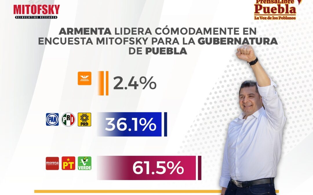 Armenta lidera cómodamente en encuesta Mitofsky para la gubernatura de Puebla