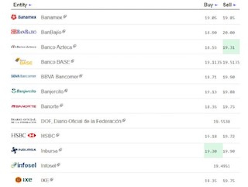 Dólar interbancario se vende hasta en 19.54 pesos