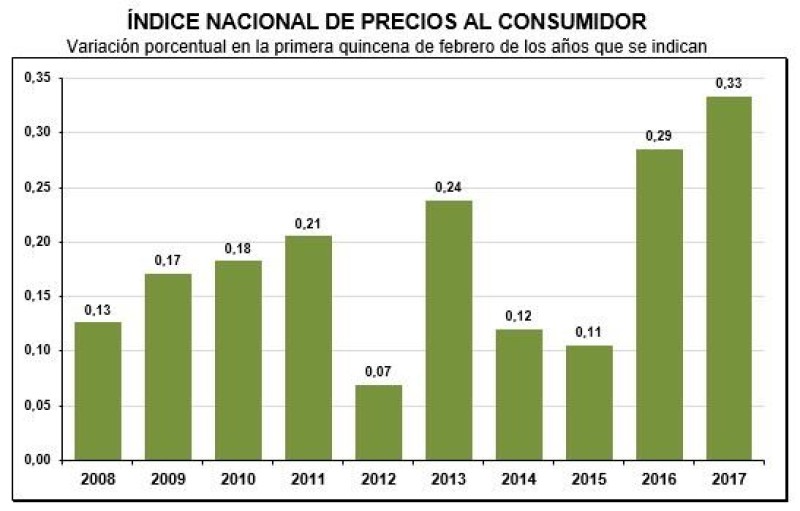 Inflación se aceleró a 4.71% anual en la primera quincena de febrero